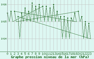 Courbe de la pression atmosphrique pour Hammerfest