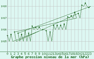 Courbe de la pression atmosphrique pour Oostende (Be)