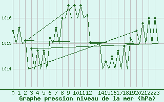 Courbe de la pression atmosphrique pour Porto / Pedras Rubras
