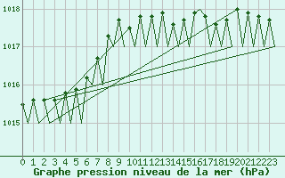 Courbe de la pression atmosphrique pour Hamburg-Fuhlsbuettel