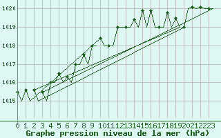 Courbe de la pression atmosphrique pour Platform L9-ff-1 Sea