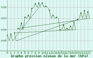 Courbe de la pression atmosphrique pour Ronchi Dei Legionari