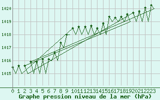 Courbe de la pression atmosphrique pour Platform A12-cpp Sea