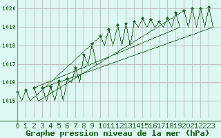 Courbe de la pression atmosphrique pour Le Goeree