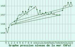 Courbe de la pression atmosphrique pour London / Heathrow (UK)