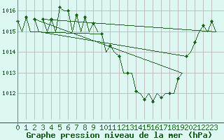 Courbe de la pression atmosphrique pour Cerklje Airport