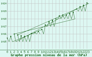 Courbe de la pression atmosphrique pour Floro