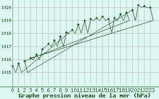 Courbe de la pression atmosphrique pour Platform F3-fb-1 Sea