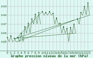 Courbe de la pression atmosphrique pour Faro / Aeroporto