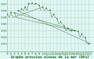 Courbe de la pression atmosphrique pour Muenster / Osnabrueck