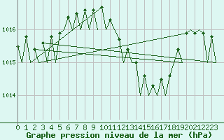 Courbe de la pression atmosphrique pour Barcelona / Aeropuerto