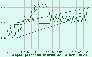 Courbe de la pression atmosphrique pour Platform L9-ff-1 Sea