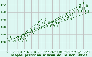 Courbe de la pression atmosphrique pour Fritzlar
