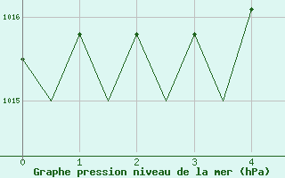 Courbe de la pression atmosphrique pour Kemi