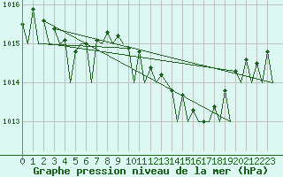 Courbe de la pression atmosphrique pour Volkel