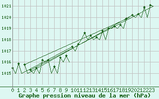 Courbe de la pression atmosphrique pour Santander / Parayas