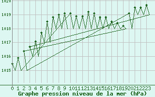 Courbe de la pression atmosphrique pour Odiham