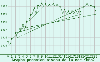 Courbe de la pression atmosphrique pour Oostende (Be)