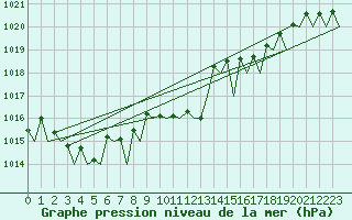 Courbe de la pression atmosphrique pour Volkel