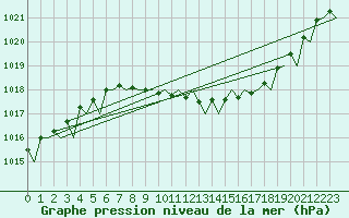 Courbe de la pression atmosphrique pour Frankfort (All)
