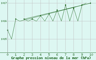 Courbe de la pression atmosphrique pour Oulu