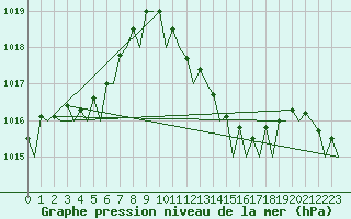 Courbe de la pression atmosphrique pour Barcelona / Aeropuerto