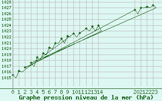 Courbe de la pression atmosphrique pour Schaffen (Be)