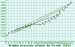 Courbe de la pression atmosphrique pour Stavanger / Sola