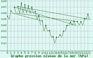 Courbe de la pression atmosphrique pour Laupheim
