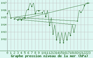 Courbe de la pression atmosphrique pour Zaragoza / Aeropuerto