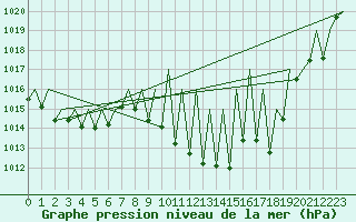 Courbe de la pression atmosphrique pour Albacete / Los Llanos