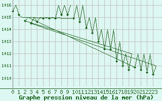 Courbe de la pression atmosphrique pour Luxembourg (Lux)