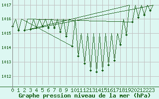 Courbe de la pression atmosphrique pour Graz-Thalerhof-Flughafen