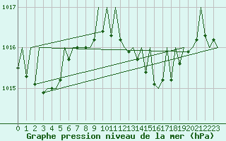 Courbe de la pression atmosphrique pour Vigo / Peinador