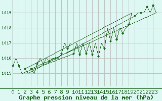 Courbe de la pression atmosphrique pour Erfurt-Bindersleben