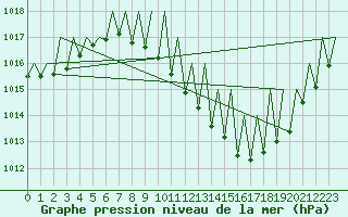 Courbe de la pression atmosphrique pour Zaragoza / Aeropuerto