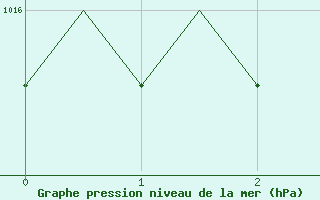 Courbe de la pression atmosphrique pour Pamplona (Esp)