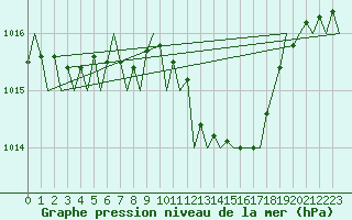 Courbe de la pression atmosphrique pour Nis