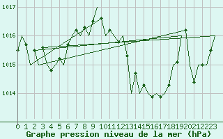 Courbe de la pression atmosphrique pour Valencia / Aeropuerto