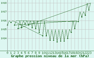 Courbe de la pression atmosphrique pour Lugano (Sw)