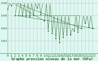 Courbe de la pression atmosphrique pour Luxembourg (Lux)