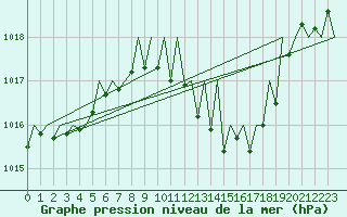Courbe de la pression atmosphrique pour Zaragoza / Aeropuerto