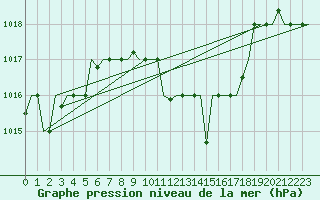 Courbe de la pression atmosphrique pour Cairo Airport