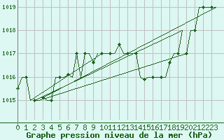 Courbe de la pression atmosphrique pour Oran / Es Senia