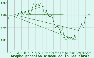 Courbe de la pression atmosphrique pour Noervenich