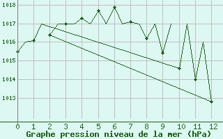 Courbe de la pression atmosphrique pour Madrid / Barajas (Esp)