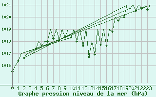 Courbe de la pression atmosphrique pour Graz-Thalerhof-Flughafen