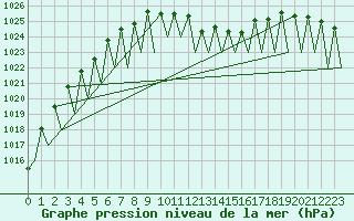 Courbe de la pression atmosphrique pour Ingolstadt