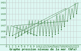 Courbe de la pression atmosphrique pour Buechel
