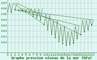 Courbe de la pression atmosphrique pour Genve (Sw)